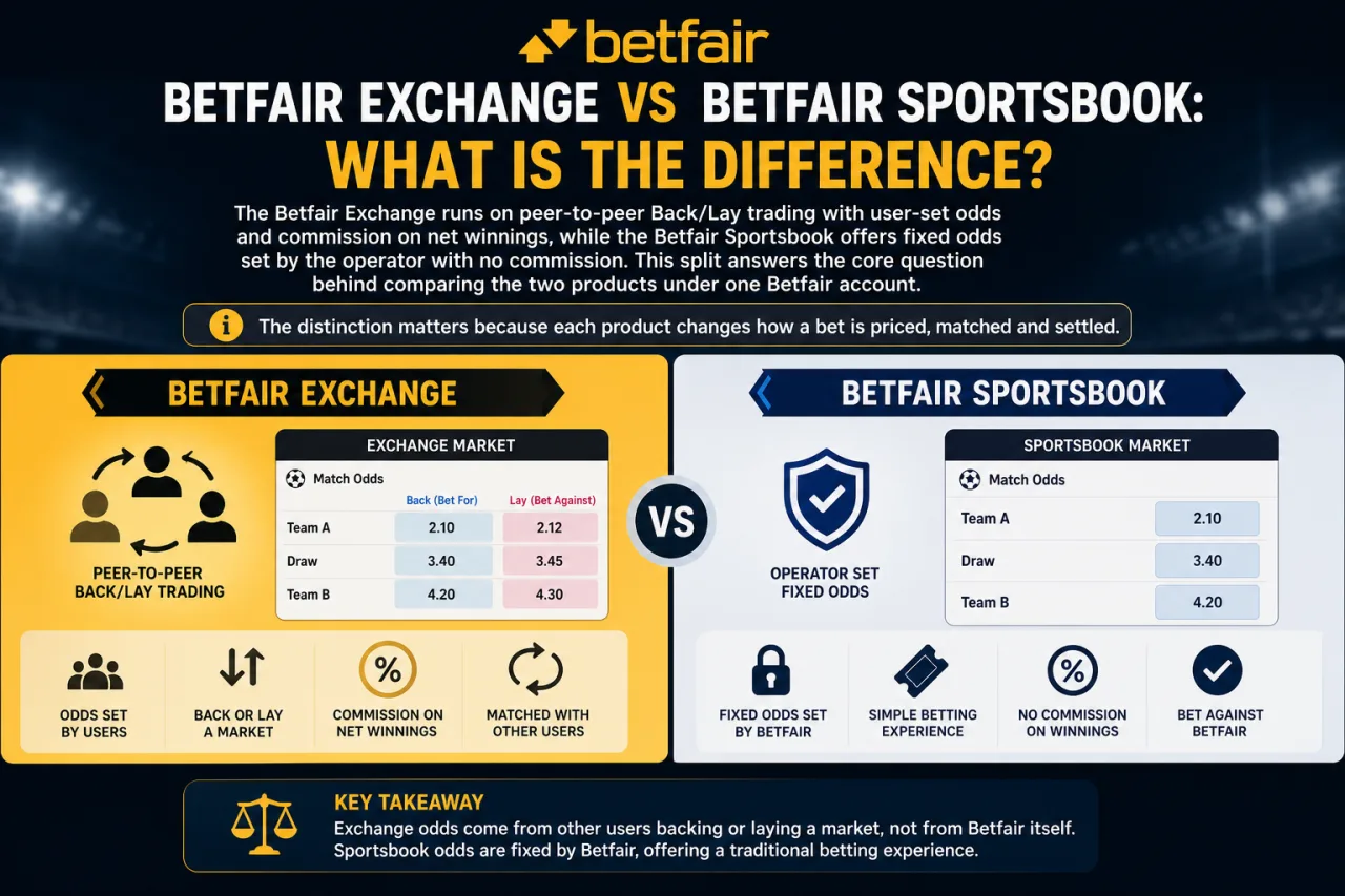 Betfair Exchange vs Betfair Sportsbook: What Is the Difference