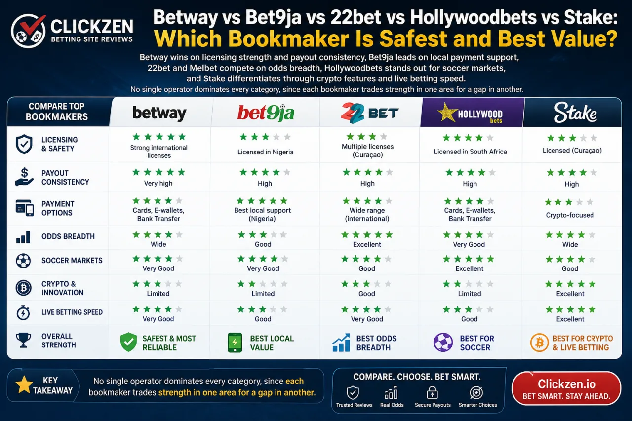 Betway vs Bet9ja vs 22bet vs Hollywoodbets vs Stake: Which Bookmaker Is Safest and Best Value