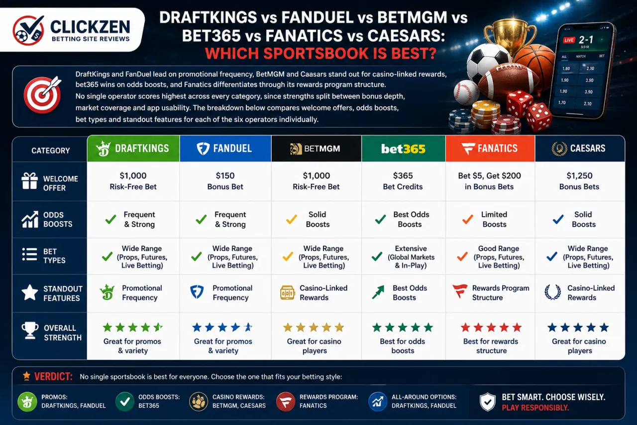 DraftKings vs FanDuel vs BetMGM vs bet365 vs Fanatics vs Caesars: Which Sportsbook Is Best