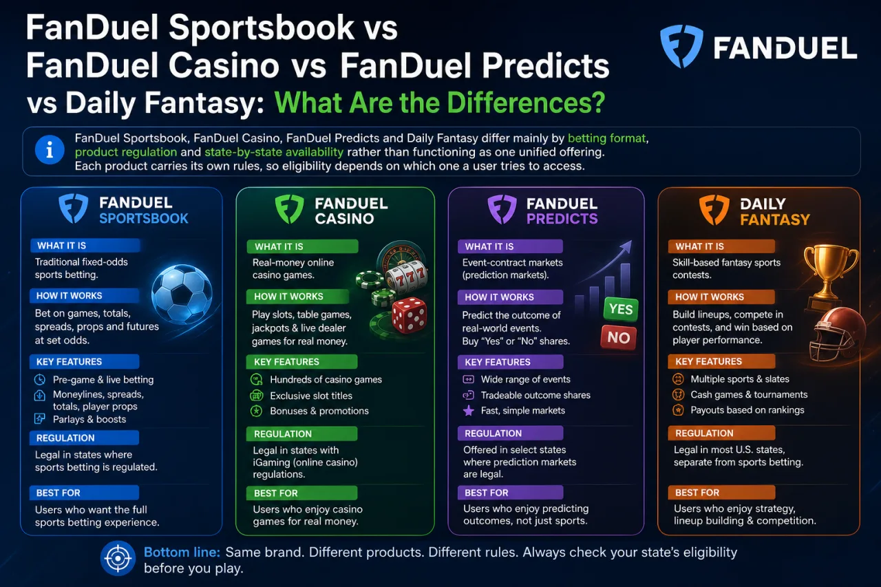FanDuel Sportsbook vs FanDuel Casino vs FanDuel Predicts vs Daily Fantasy: What Are the Differences FanDuel Sportsbook vs FanDuel Casino vs FanDuel Predicts vs Daily Fantasy: What Are the Differences