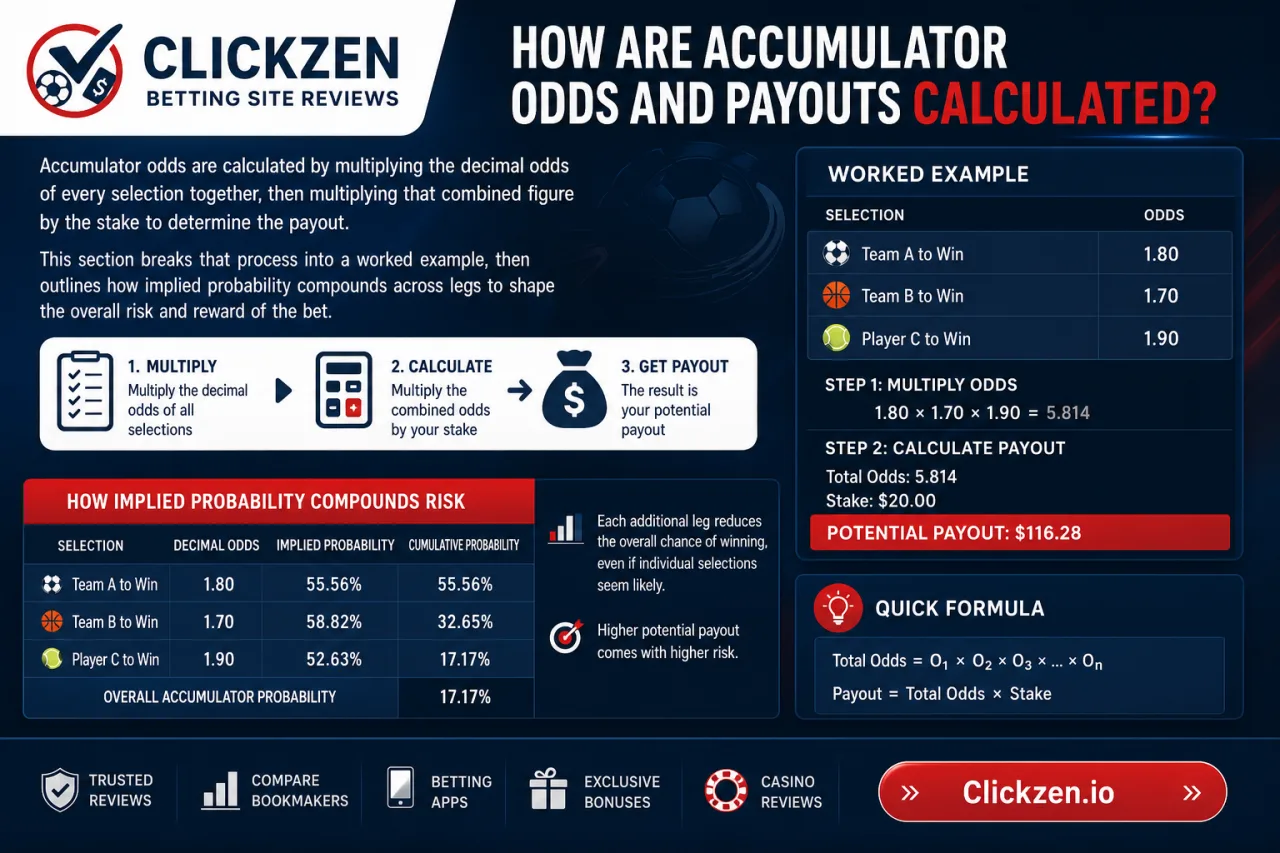 How Are Accumulator Odds and Payouts Calculated