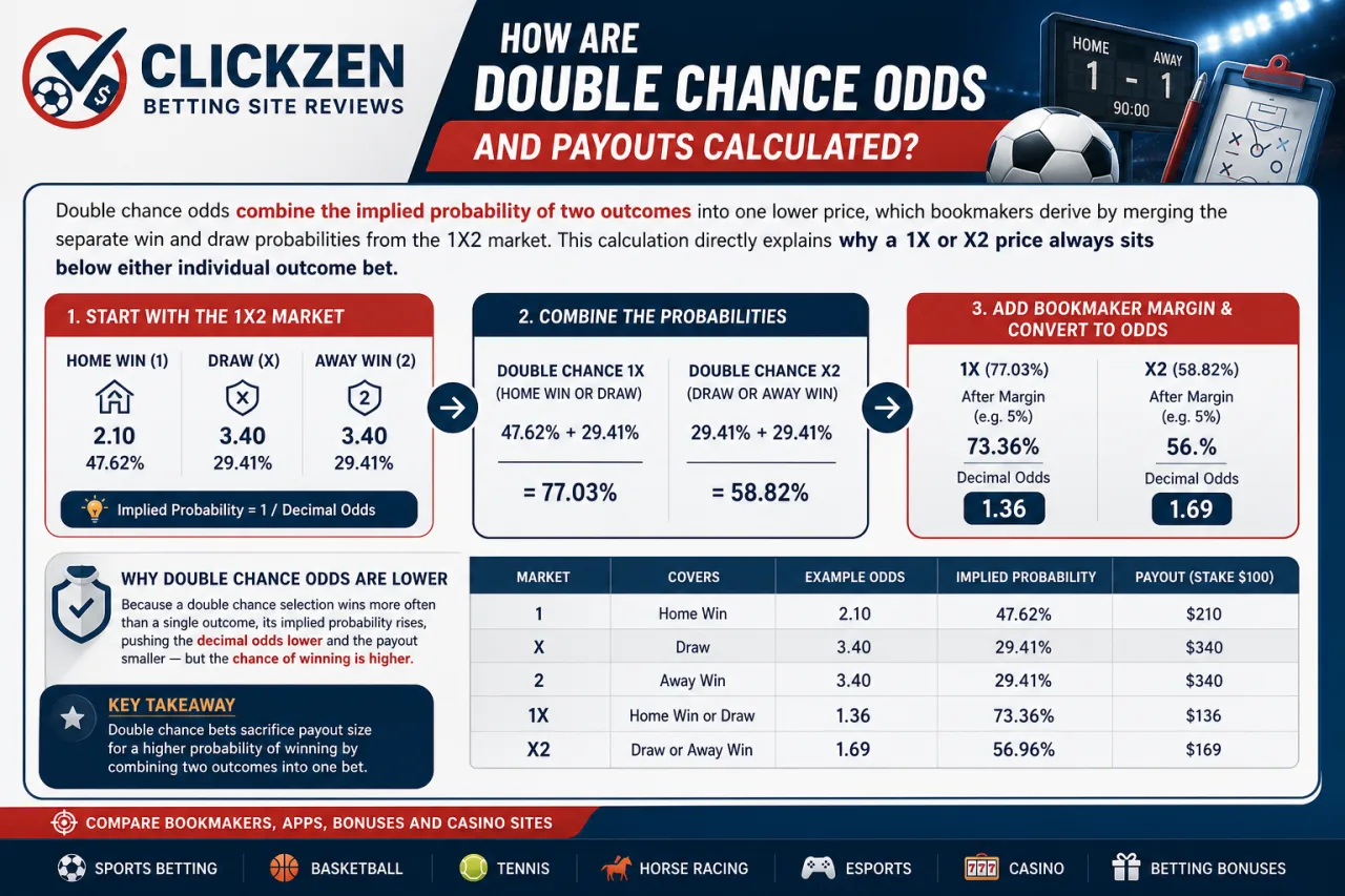 How Are Double Chance Odds and Payouts Calculated How Are Double Chance Odds and Payouts Calculated