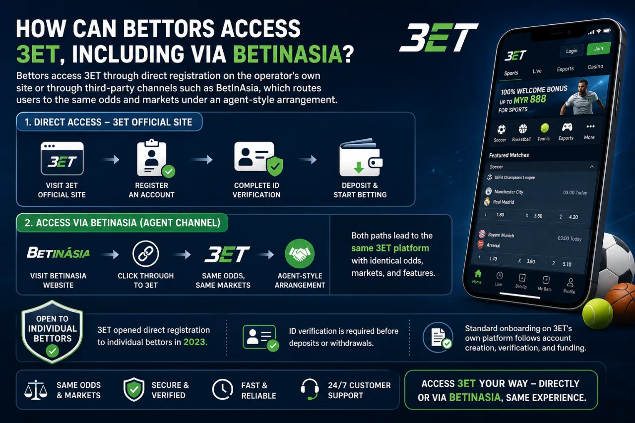 How Can Bettors Access 3ET Including Through BetInAsia