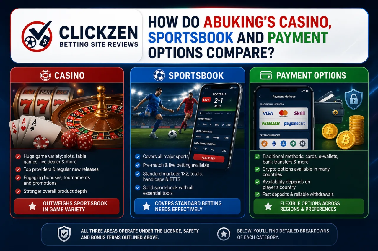 How Do AbuKing's Casino, Sportsbook and Payment Options Compare