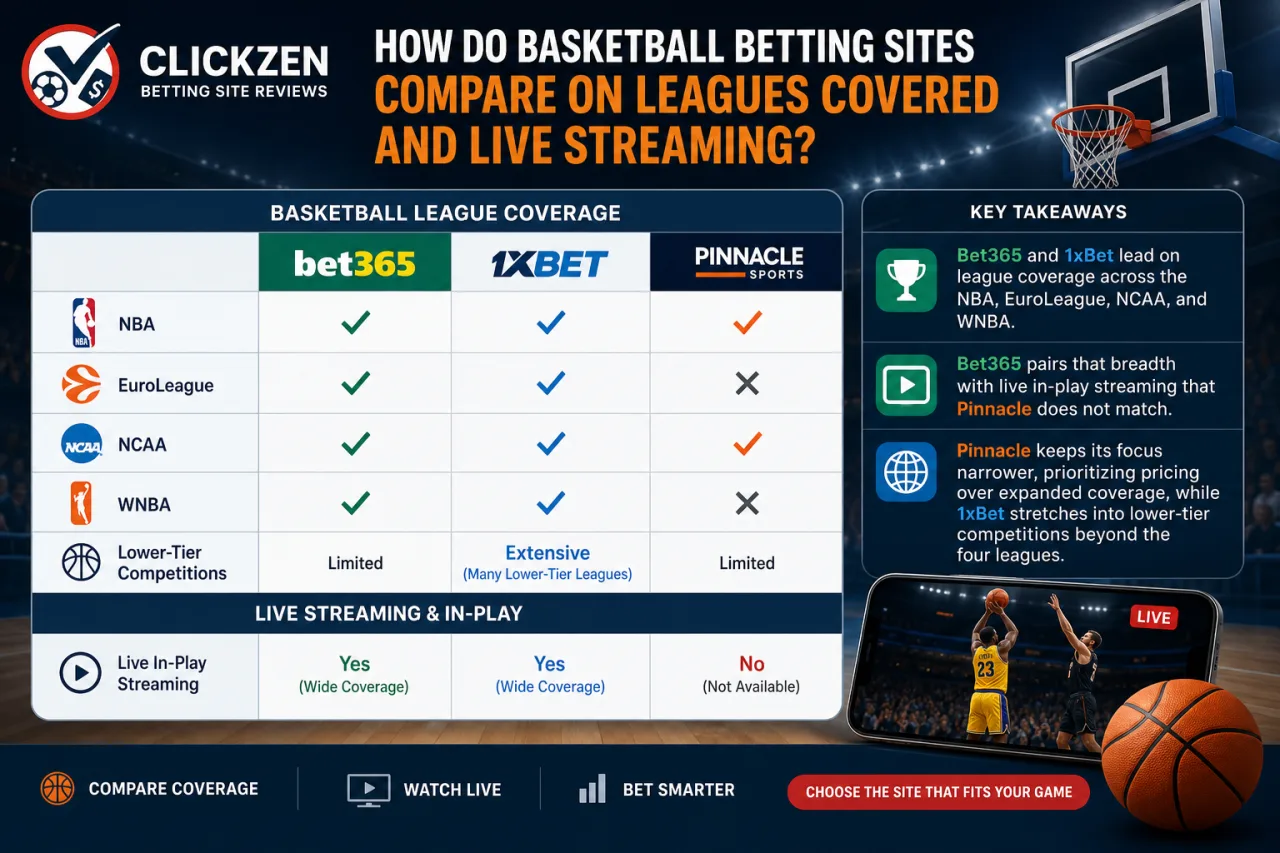 How Do Basketball Betting Sites Compare on Leagues Covered and Live Streaming