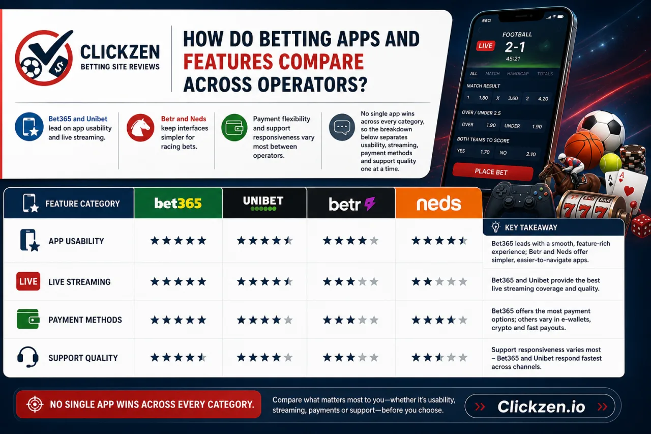 How Do Betting Apps and Features Compare Across Operators