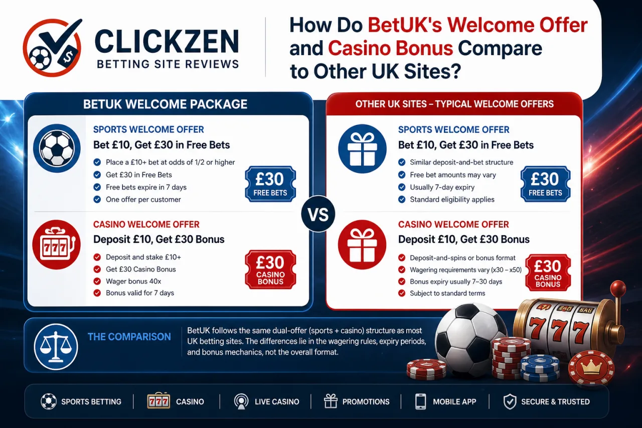 BetUK Welcome Offers and Casino Bonus in 2026