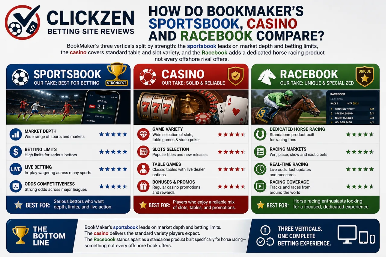 How Do BookMaker's Sportsbook, Casino and Racebook Compare