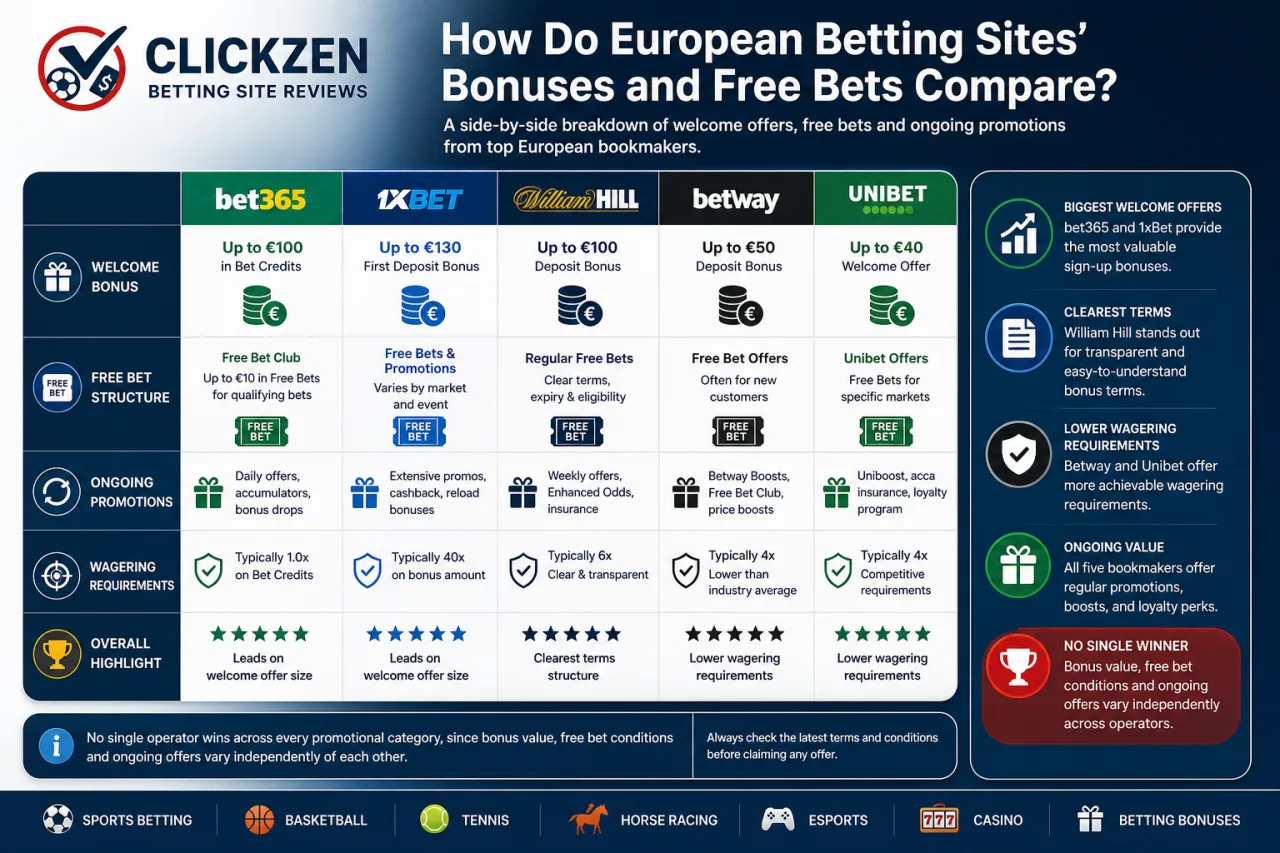 How Do European Betting Sites' Bonuses and Free Bets Compare How Do European Betting Sites' Bonuses and Free Bets Compare