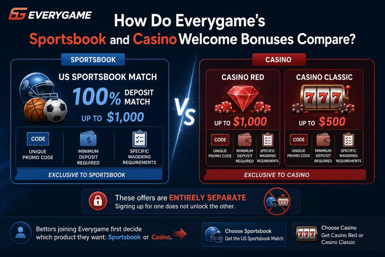 How Do Everygame's Sportsbook and Casino Welcome Bonuses Compare