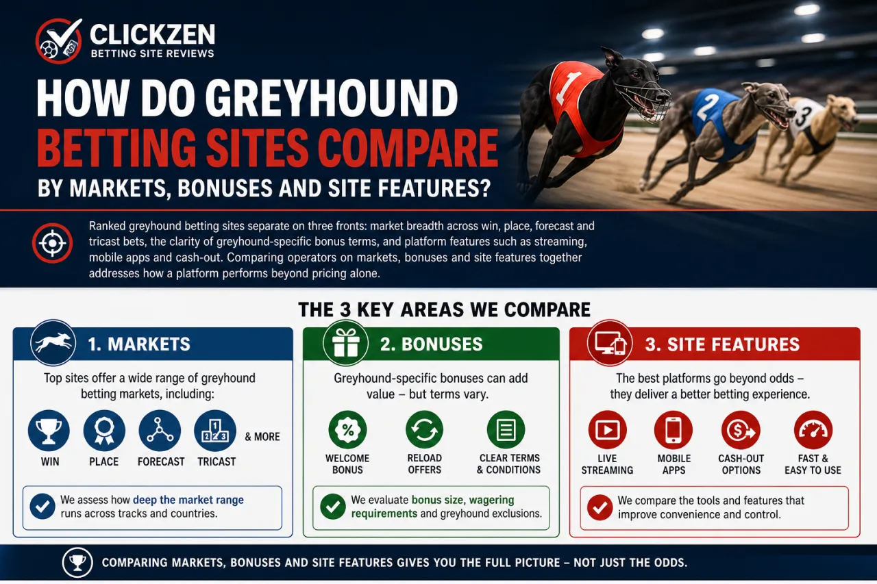 How Do Greyhound Betting Sites Compare by Markets, Bonuses and Site Features