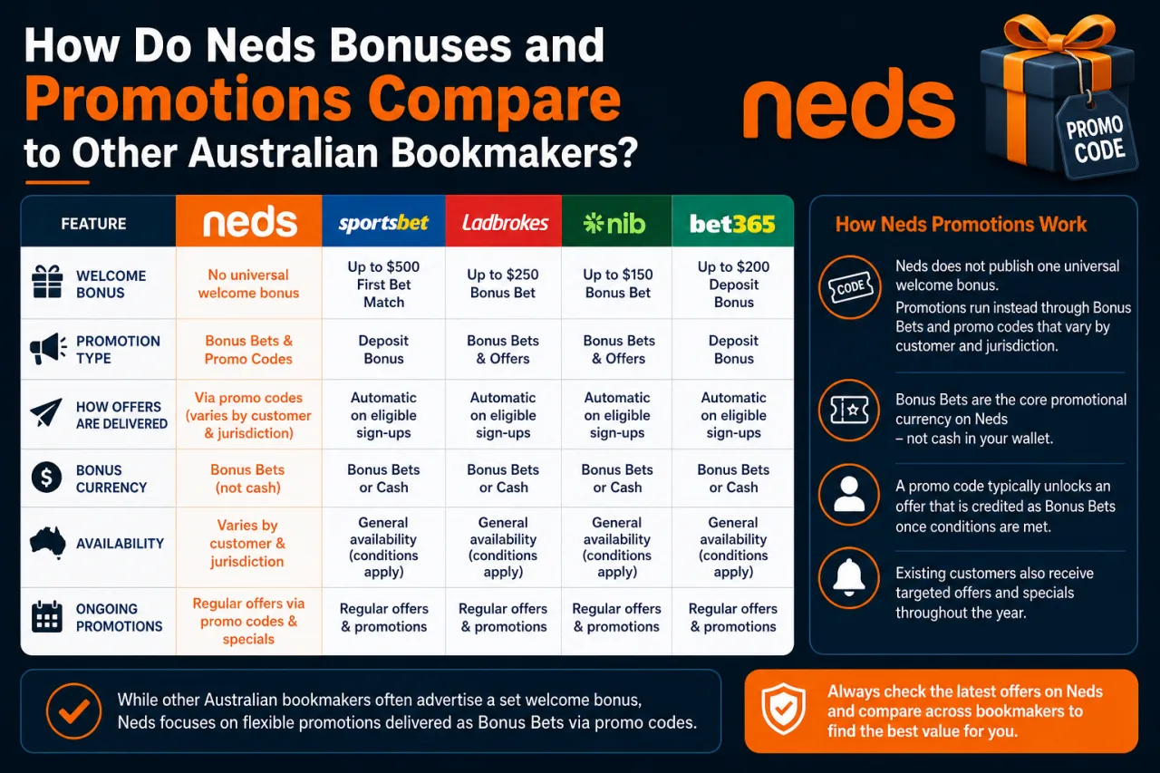 Neds Bonuses and Promotions