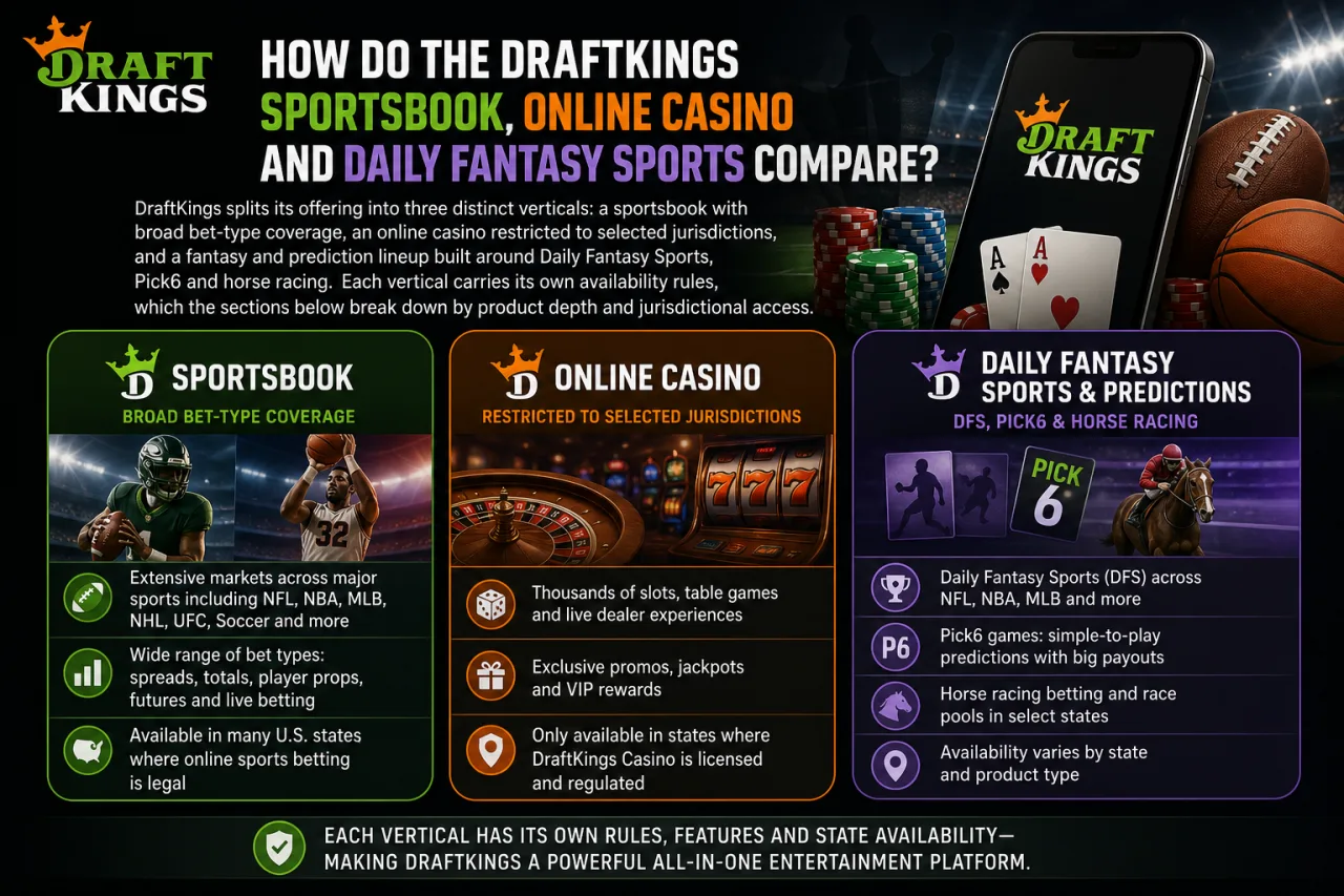 How Do the DraftKings Sportsbook, Online Casino and Daily Fantasy Sports Compare