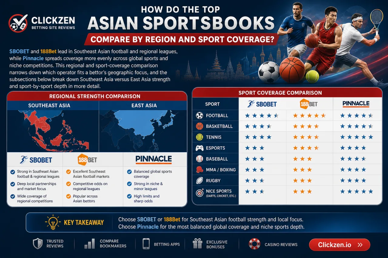 How Do the Top Asian Sportsbooks Compare by Region and Sport Coverage