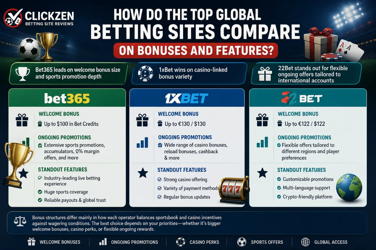 How Do the Top Global Betting Sites Compare on Bonuses and Features How Do the Top Global Betting Sites Compare on Bonuses and Features