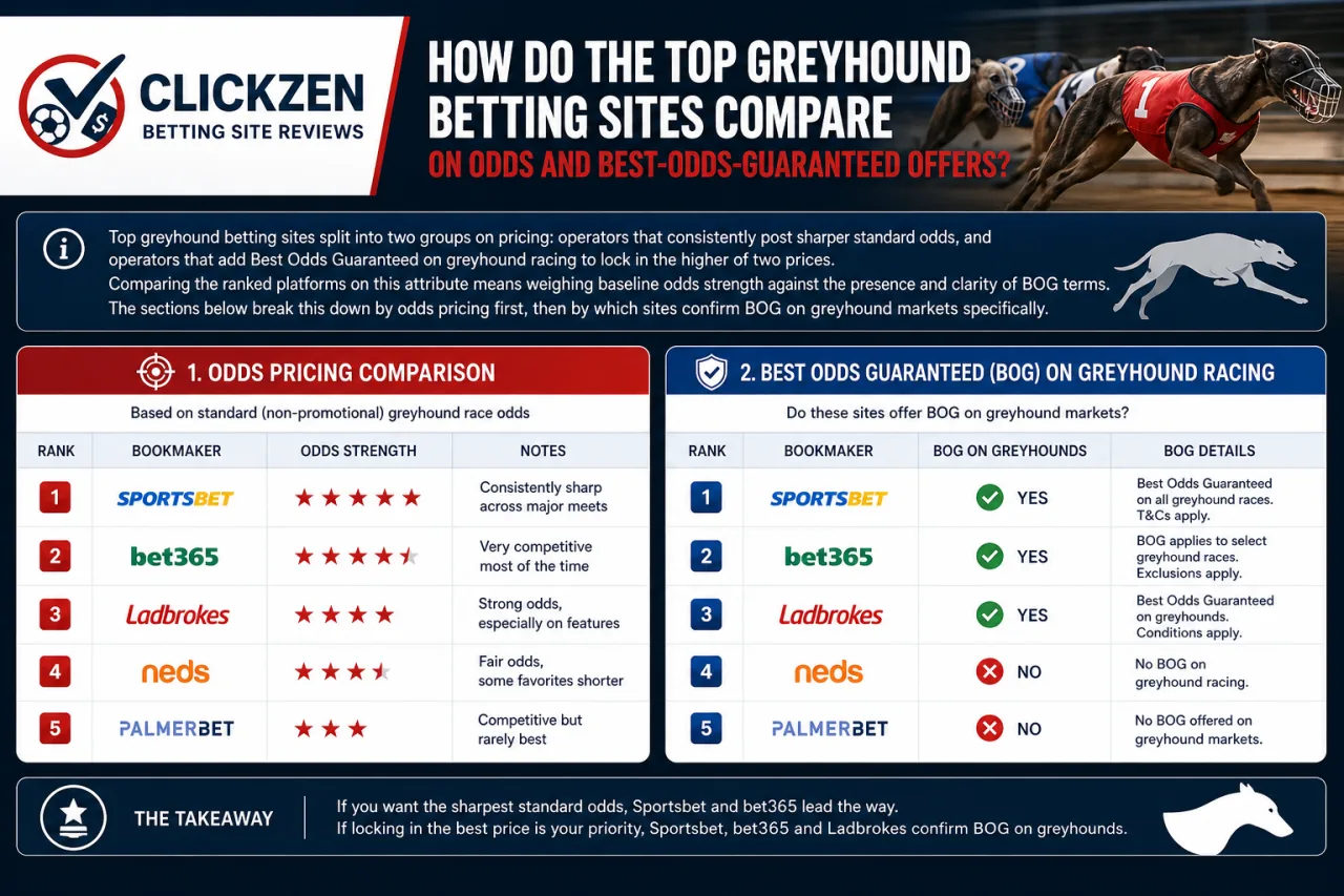 How Do the Top Greyhound Betting Sites Compare on Odds and Best-Odds-Guaranteed Offers