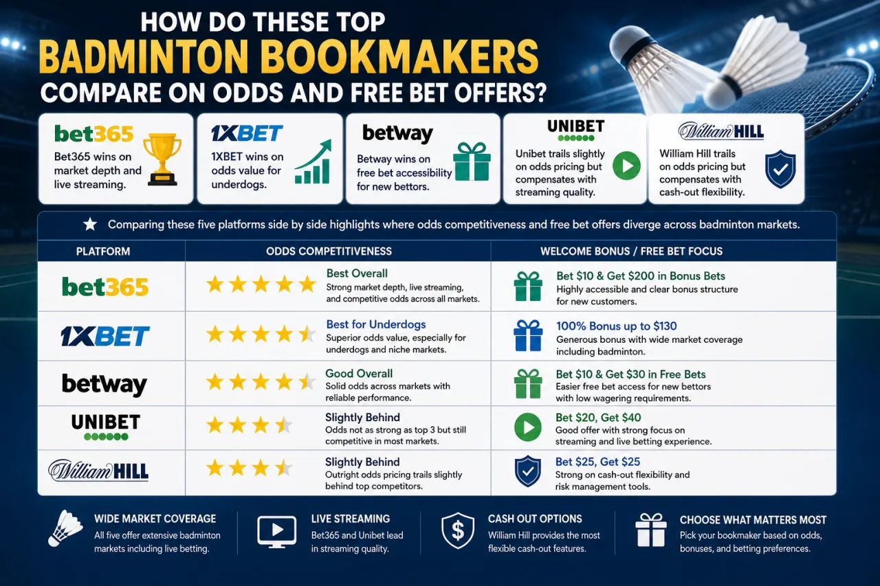 How Do These Top Badminton Bookmakers Compare on Odds and Free Bet Offers
