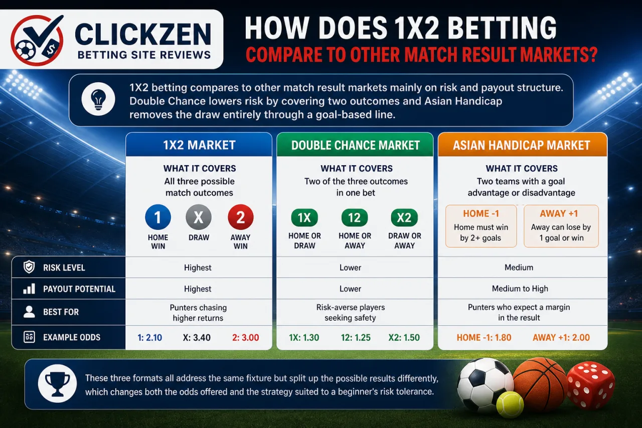How Does 1X2 Betting Compare to Other Match Result Markets