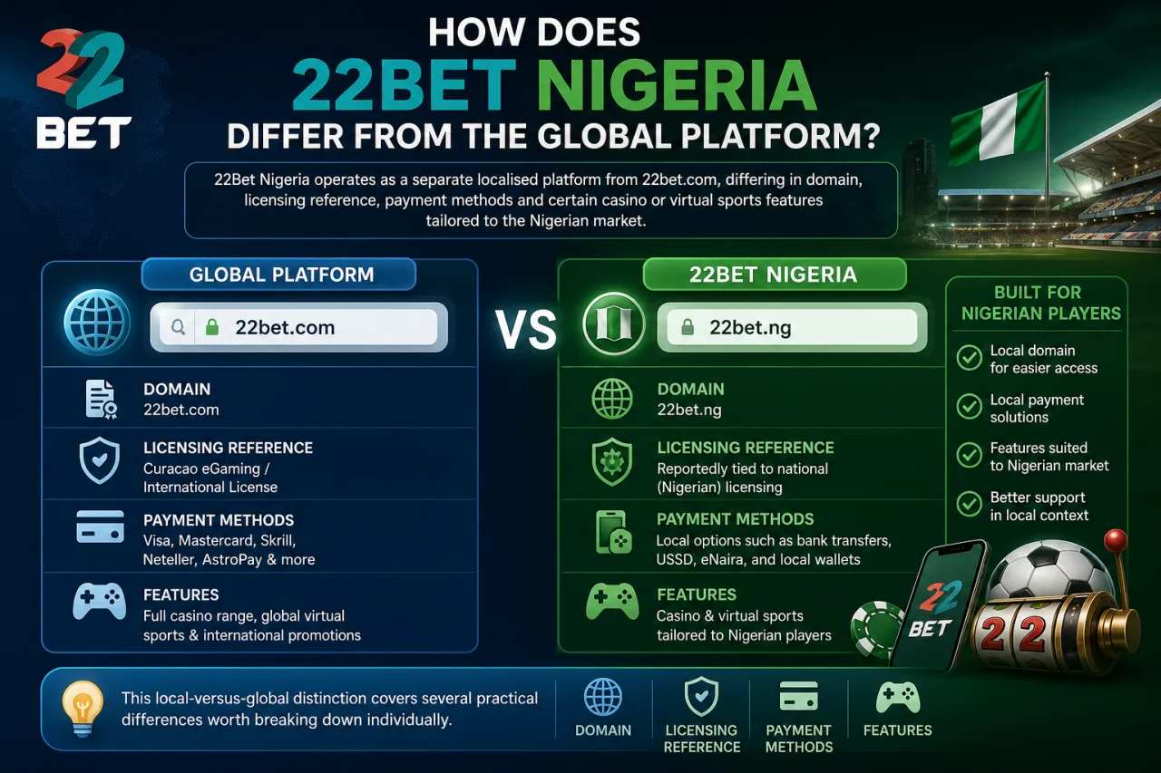 How Does 22Bet Nigeria Differ from the Global Platform