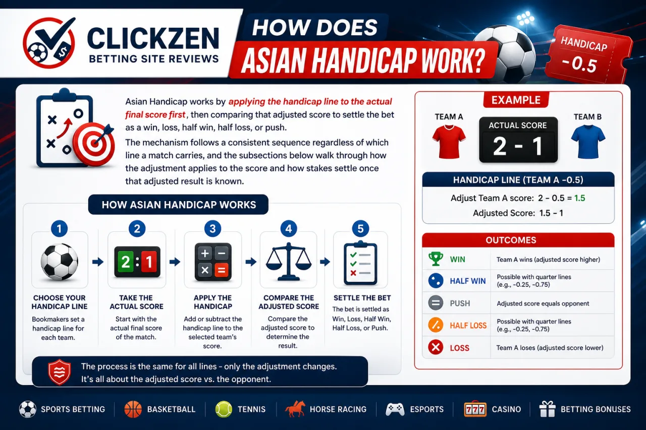 How Does Asian Handicap Work How Does Asian Handicap Work