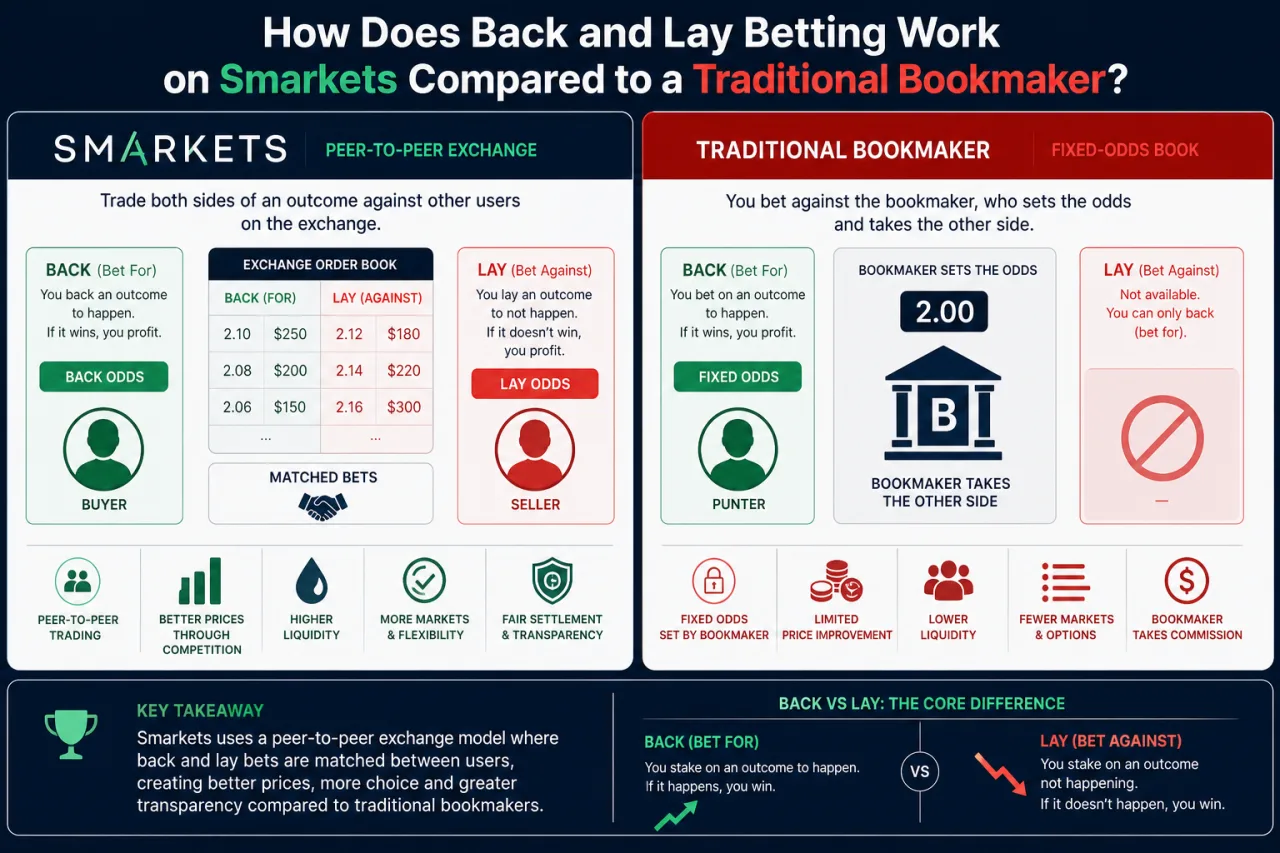 How Does Back and Lay Betting Work on Smarkets Compared to a Traditional Bookmaker