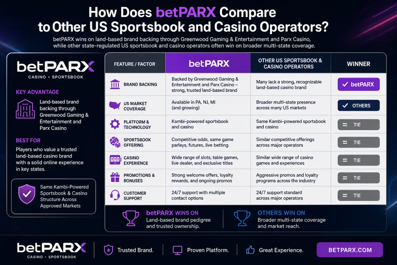 How Does betPARX Compare to Other US Sportsbook and Casino Operators