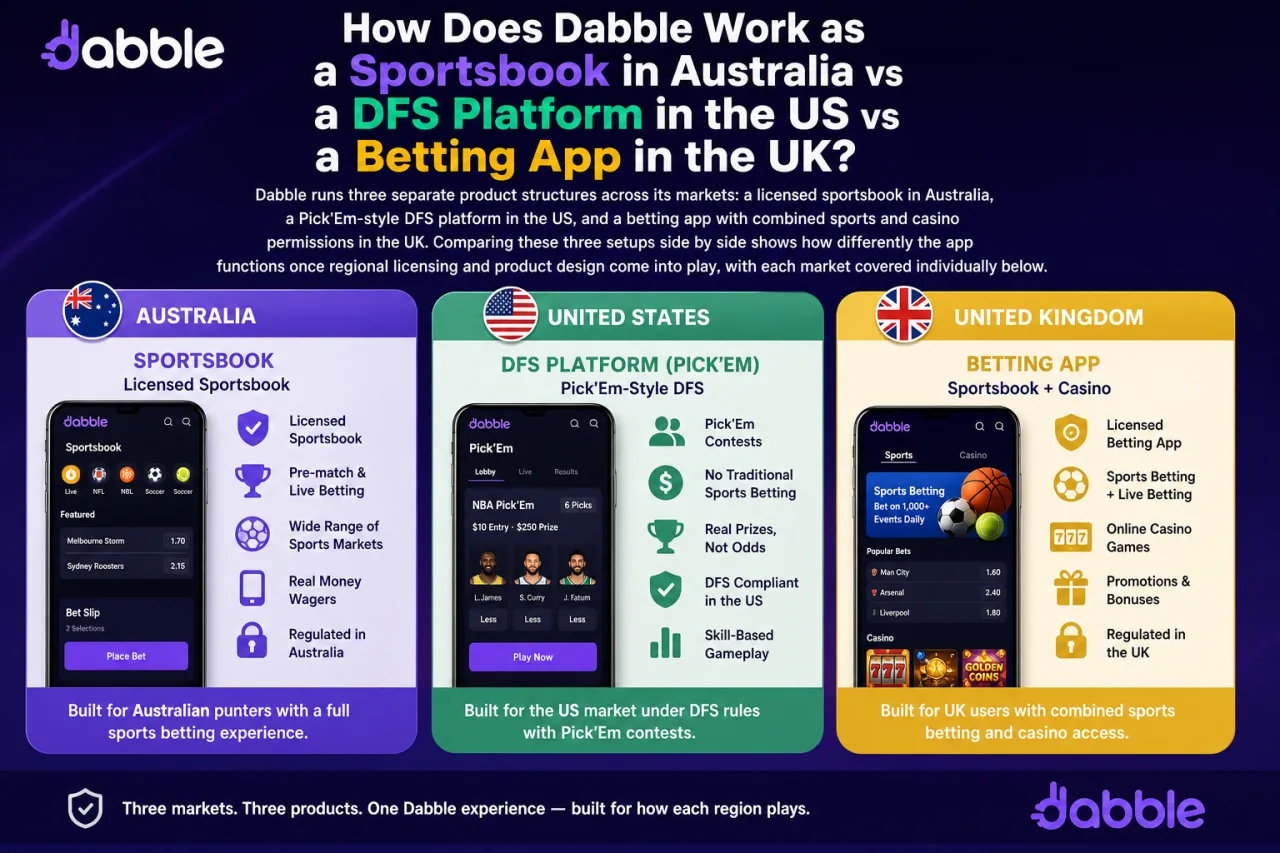 How Does Dabble Work as a Sportsbook in Australia vs a DFS Platform in the US vs a Betting App in the UK