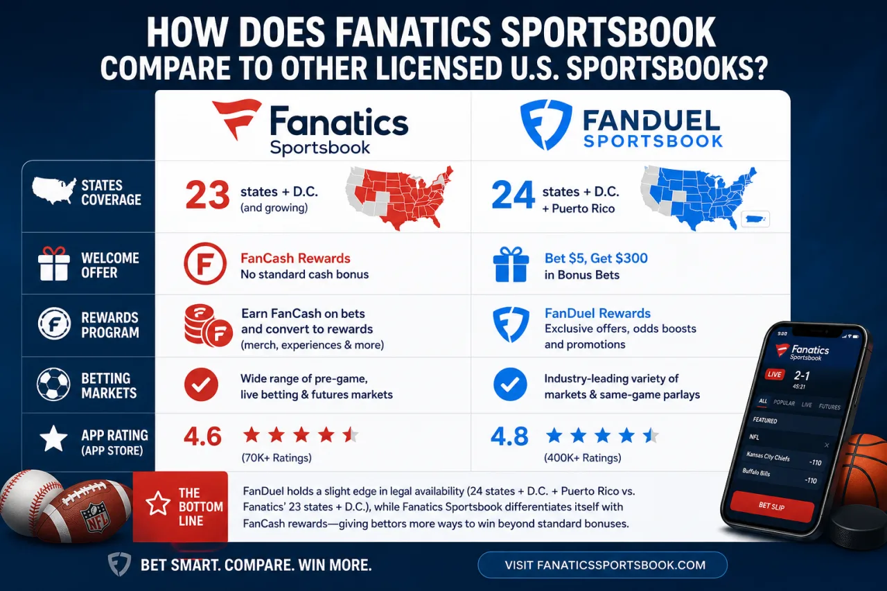 How Does Fanatics Sportsbook Compare to Other Licensed U.S. Sportsbooks How Does Fanatics Sportsbook Compare to Other Licensed U.S. Sportsbooks