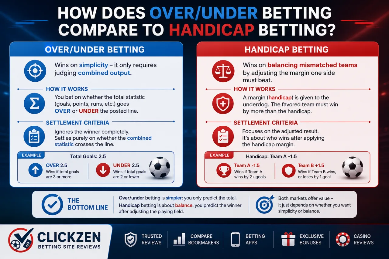 How Does Over/Under Betting Compare to Handicap Betting
