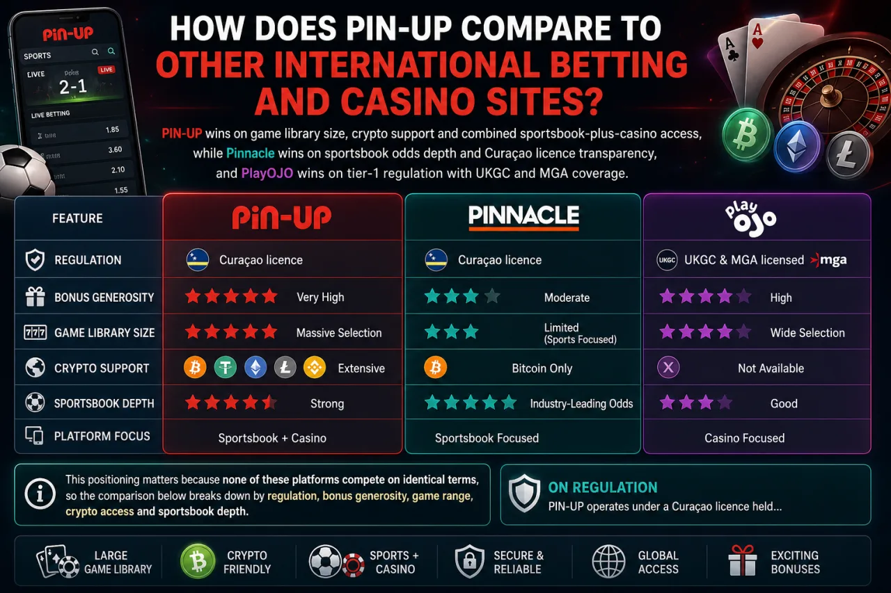 How Does PIN-UP Compare to Other International Betting and Casino Sites