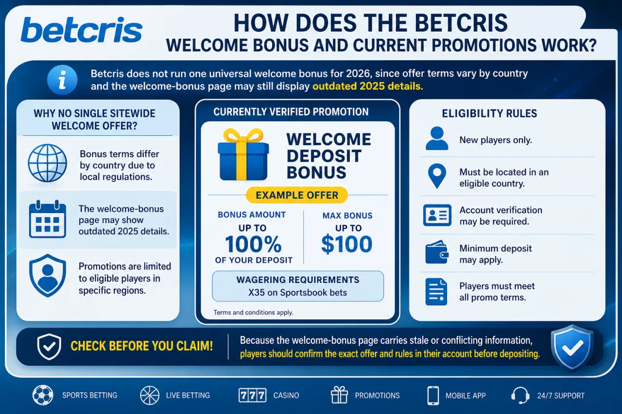 Betcris Bonuses and Promotions in 2026
