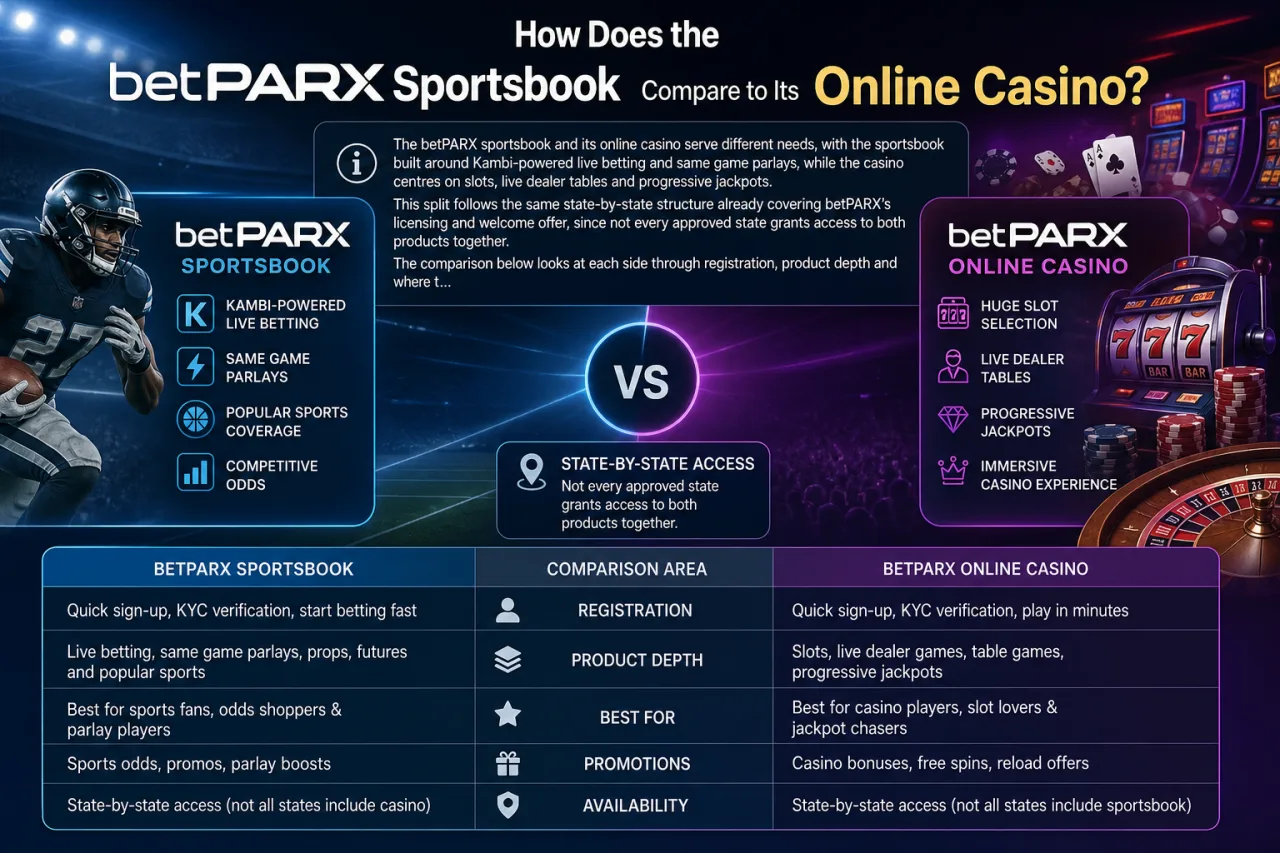 How Does the betPARX Sportsbook Compare to Its Online Casino
