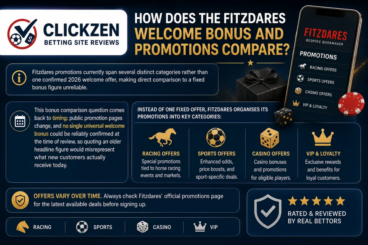 How Does the Fitzdares Welcome Bonus and Promotions Compare How Does the Fitzdares Welcome Bonus and Promotions Compare