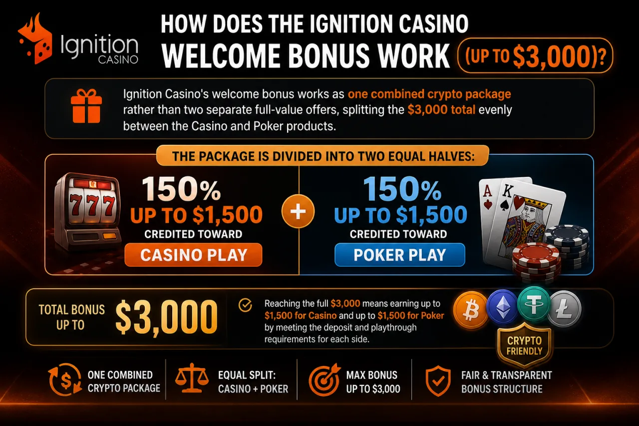 How Does the Ignition Casino Welcome Bonus Work Up to $3,000