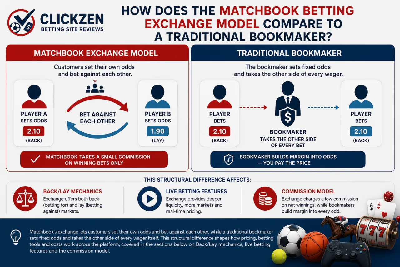 How Does the Matchbook Betting Exchange Model Compare to a Traditional Bookmaker