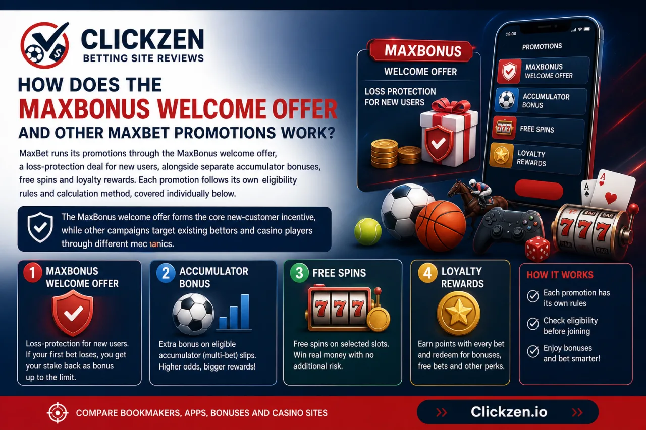 How Does the MaxBonus Welcome Offer and Other MaxBet Promotions Work
