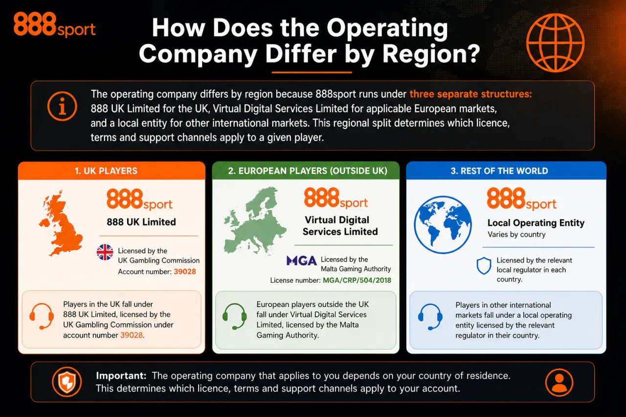 How Does the Operating Company Differ by Region