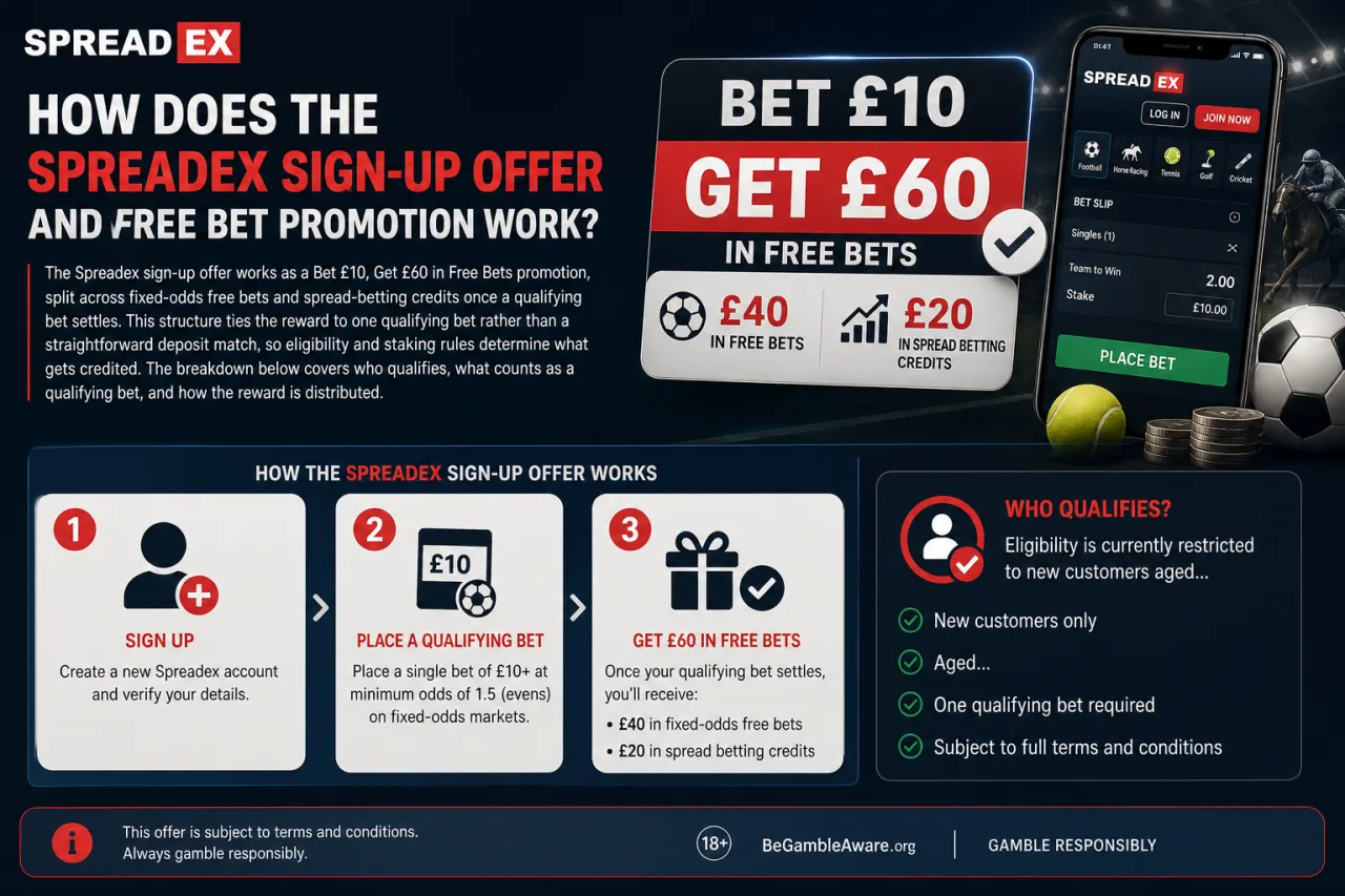 How Does the Spreadex Sign-Up Offer and Free Bet Promotion Work