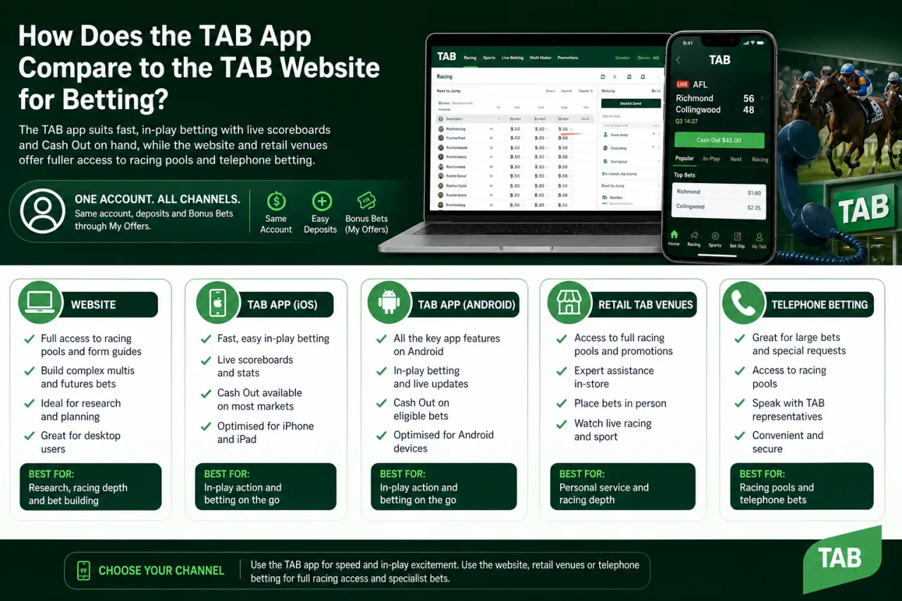 How Does the TAB App Compare to the TAB Website for Betting