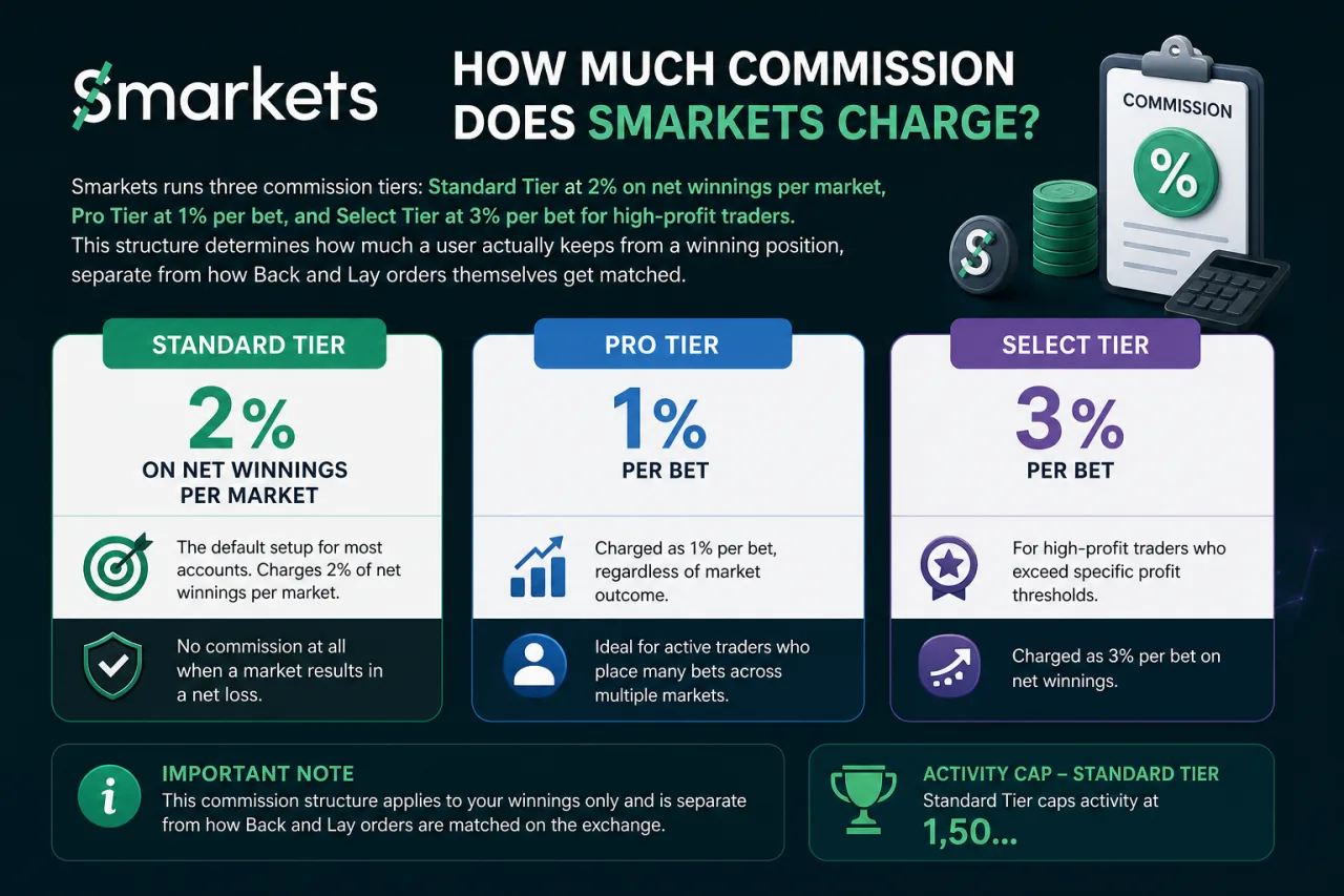 How Much Commission Does Smarkets Charge
