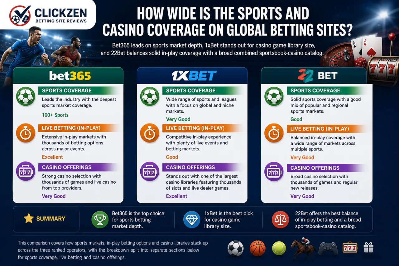 How Wide Is the Sports and Casino Coverage on Global Betting Sites How Wide Is the Sports and Casino Coverage on Global Betting Sites
