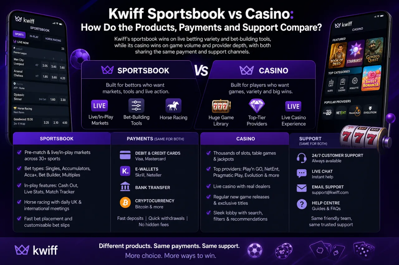 Kwiff Sportsbook vs Casino: How Do the Products, Payments and Support Compare