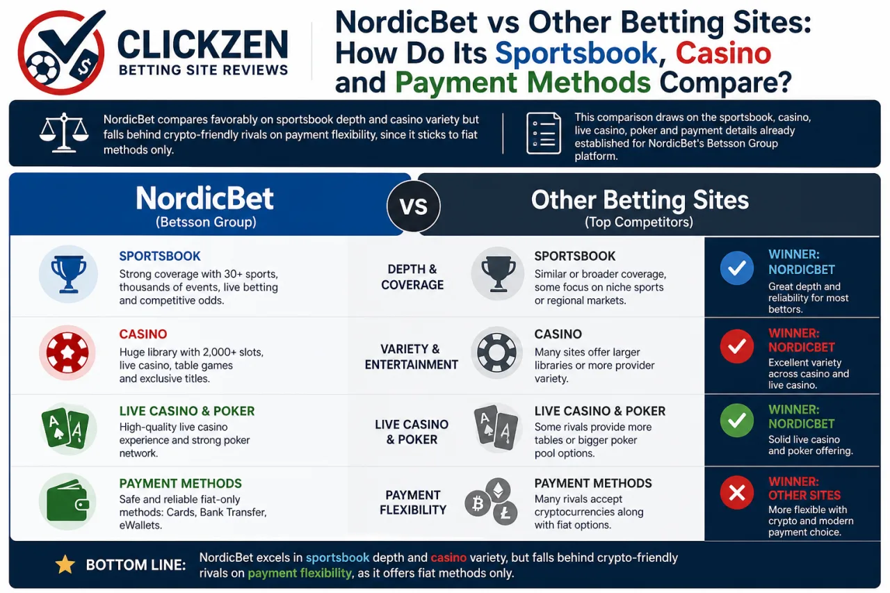 NordicBet vs Other Betting Sites: How Do Its Sportsbook, Casino and Payment Methods Compare