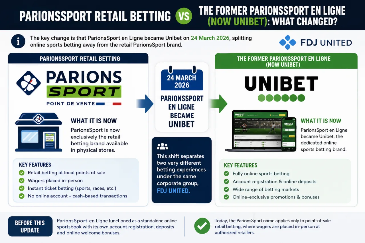 ParionsSport Retail Betting vs the Former ParionsSport en Ligne (Now Unibet): What Changed