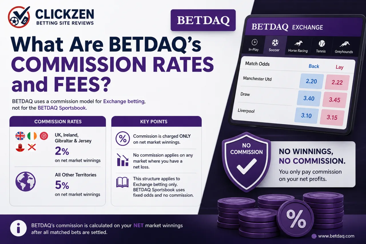 What Are BETDAQ's Commission Rates and Fees