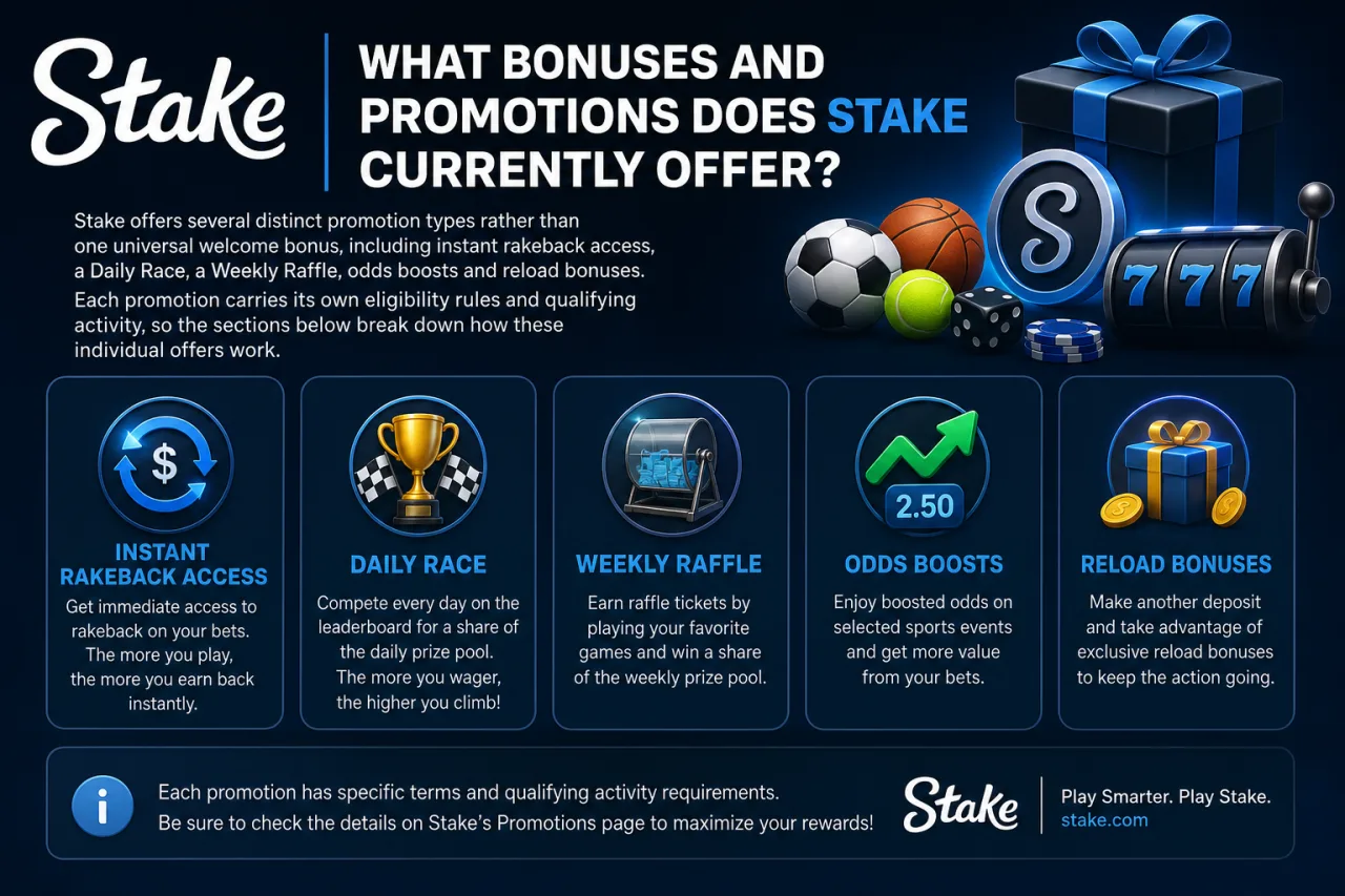 What Bonuses and Promotions Does Stake Currently Offer