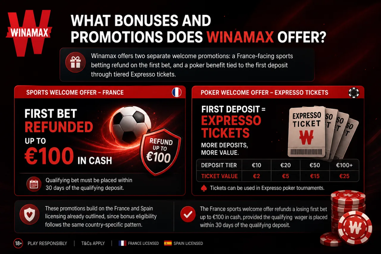 What Bonuses and Promotions Does Winamax Offer What Bonuses and Promotions Does Winamax Offer