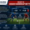 Asian Handicap Explained: How It Works for Beginners
