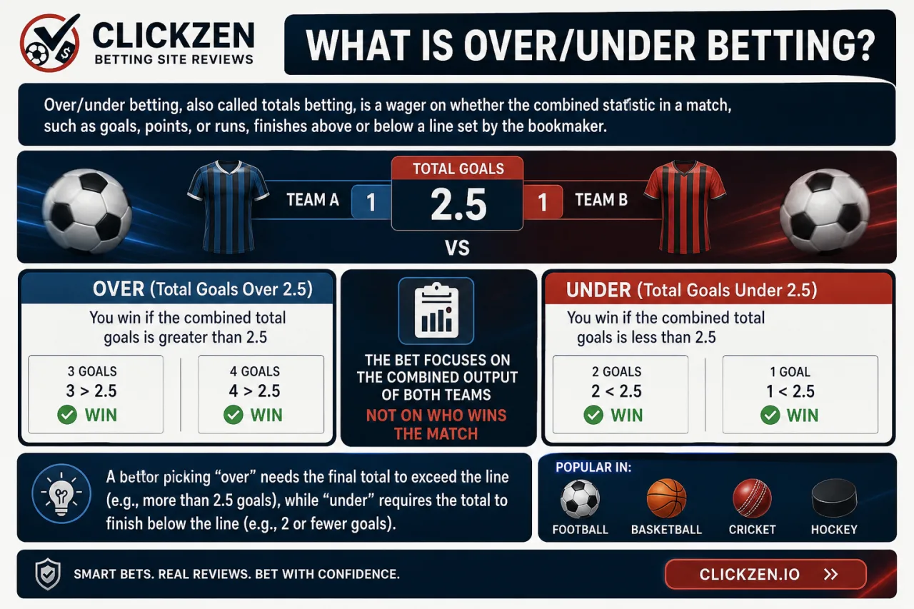 What Is Over/Under Betting