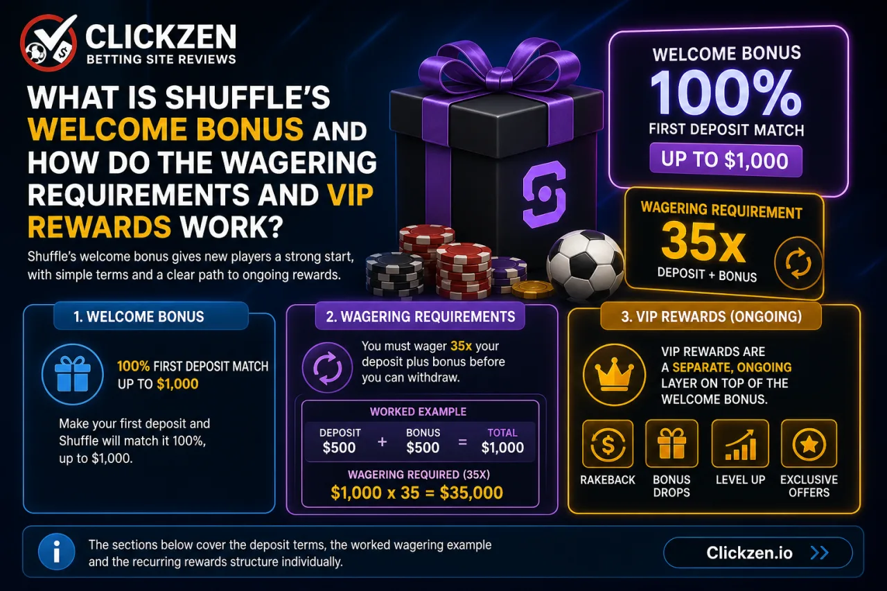 What Is Shuffle's Welcome Bonus and How Do the Wagering Requirements and VIP Rewards Work